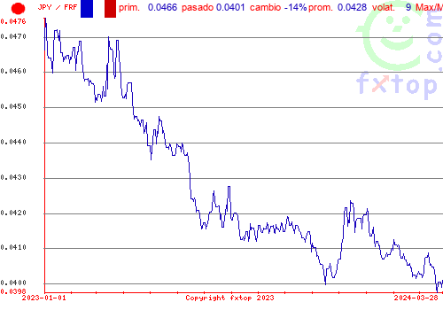 gráfico histórico, haga clic para ampliar