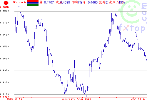 历史图形，点击放大