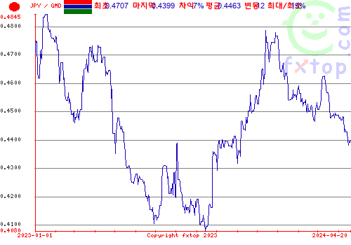 추이 그래픽, 확대하려면 클릭하세요