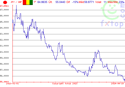 gráfico histórico, clique para aumentar