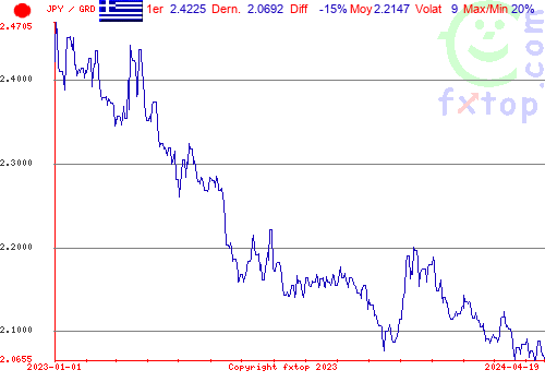 graphe historique, cliquez pour agrandir