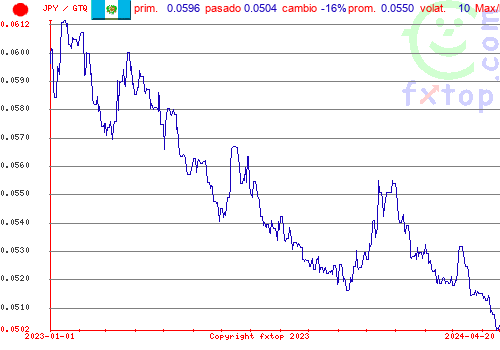 gráfico histórico, haga clic para ampliar