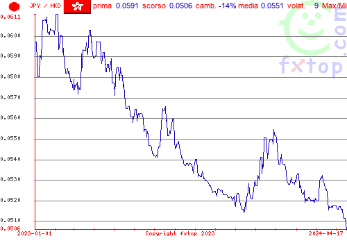 grafico storico, clicca per ingrandire