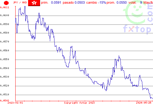 gráfico histórico, haga clic para ampliar