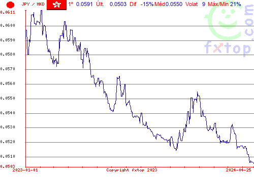 gráfico histórico, clique para aumentar