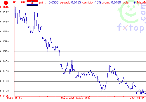 gráfico histórico, haga clic para ampliar