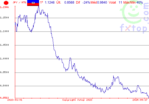 gráfico histórico, clique para aumentar