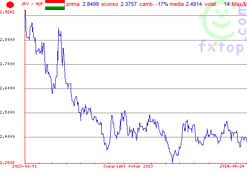 grafico storico, clicca per ingrandire