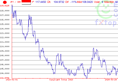 gráfico histórico, clique para aumentar