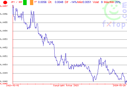 gráfico histórico, clique para aumentar