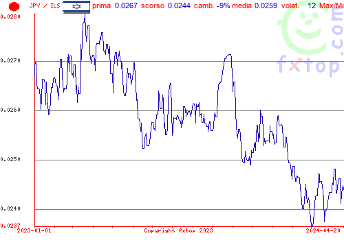 grafico storico, clicca per ingrandire