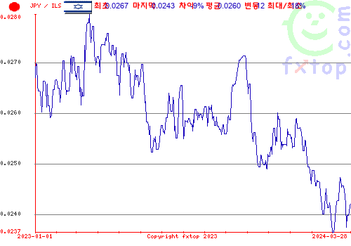 추이 그래픽, 확대하려면 클릭하세요