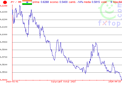 grafico storico, clicca per ingrandire