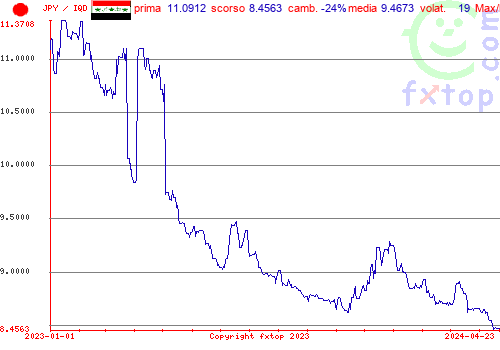 grafico storico, clicca per ingrandire