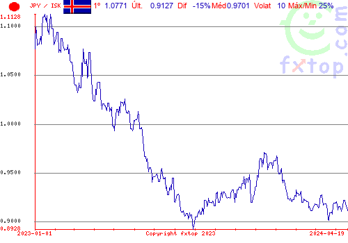 gráfico histórico, clique para aumentar