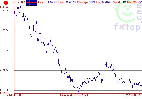 historical graph, click to enlarge