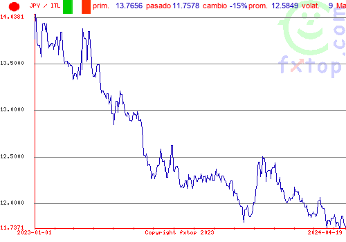 gráfico histórico, haga clic para ampliar