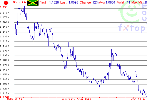 historical graph, click to enlarge