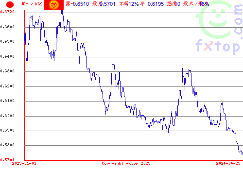 历史图形，点击放大