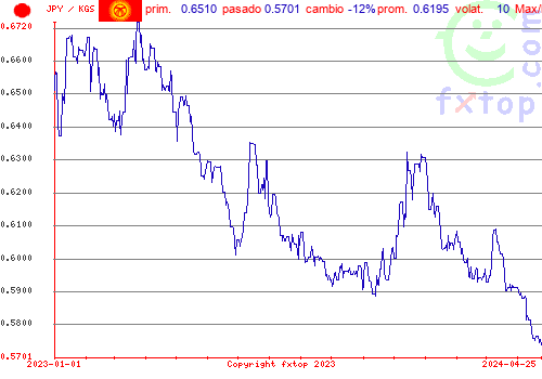 gráfico histórico, haga clic para ampliar