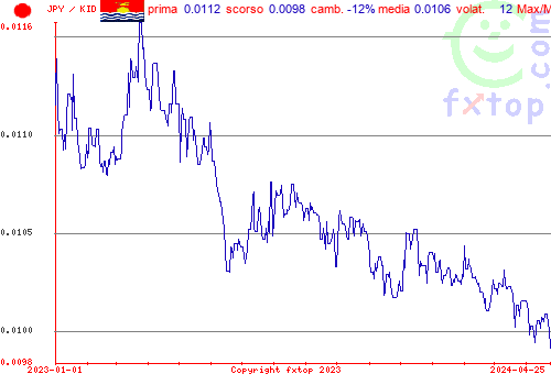 grafico storico, clicca per ingrandire