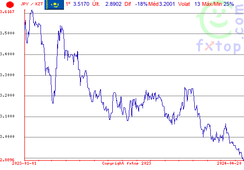 gráfico histórico, clique para aumentar