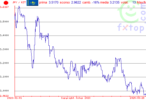 grafico storico, clicca per ingrandire