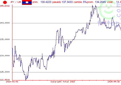 gráfico histórico, haga clic para ampliar