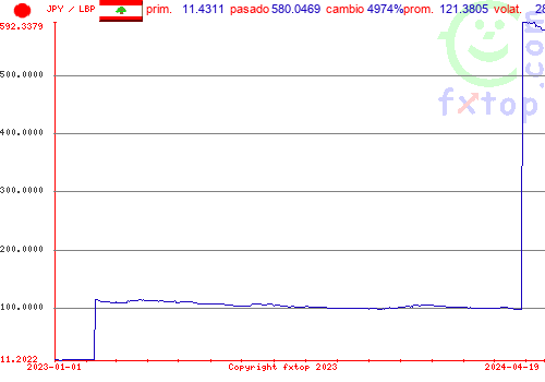 gráfico histórico, haga clic para ampliar