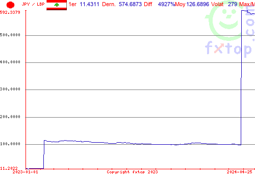 graphe historique, cliquez pour agrandir