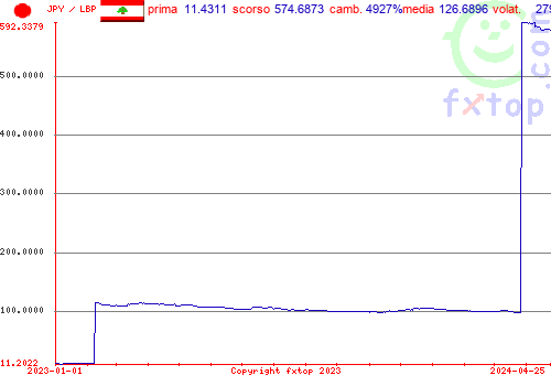 grafico storico, clicca per ingrandire