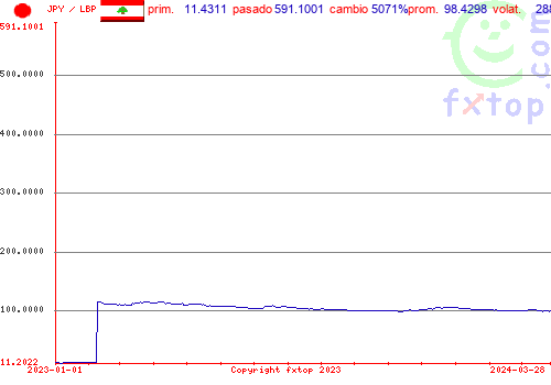 gráfico histórico, haga clic para ampliar