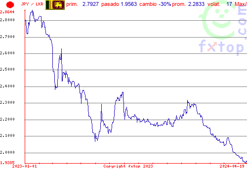 gráfico histórico, haga clic para ampliar