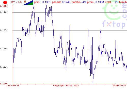 gráfico histórico, haga clic para ampliar