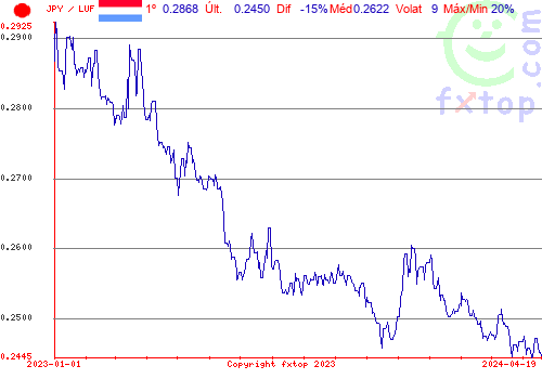 gráfico histórico, clique para aumentar