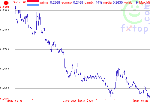 grafico storico, clicca per ingrandire