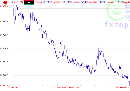 grafico storico, clicca per ingrandire