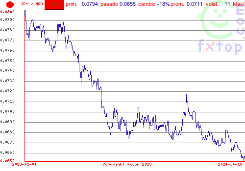 gráfico histórico, haga clic para ampliar