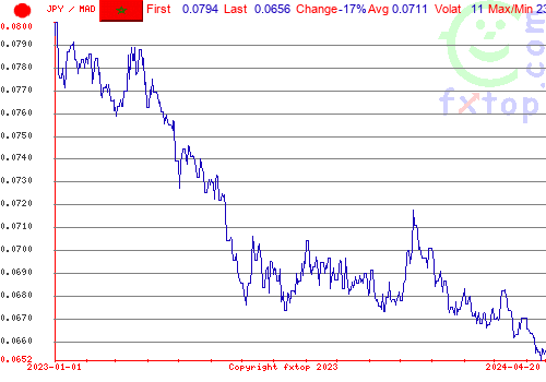 historical graph, click to enlarge