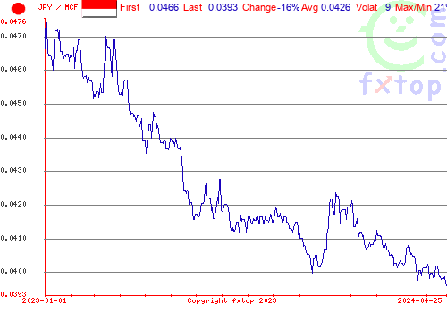 historical graph, click to enlarge