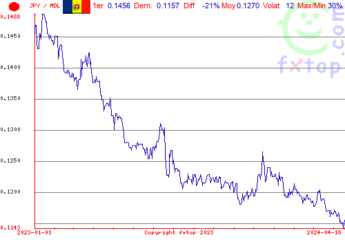 graphe historique, cliquez pour agrandir