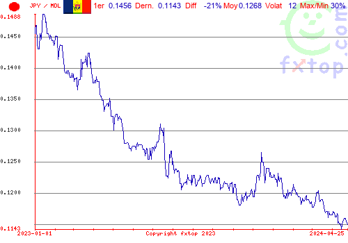 graphe historique, cliquez pour agrandir