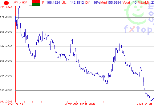 gráfico histórico, clique para aumentar