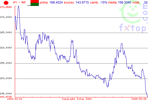 grafico storico, clicca per ingrandire