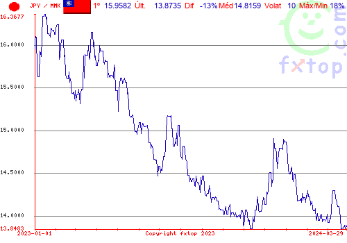 gráfico histórico, clique para aumentar