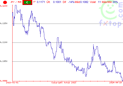 gráfico histórico, clique para aumentar