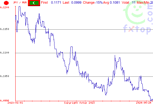 historical graph, click to enlarge