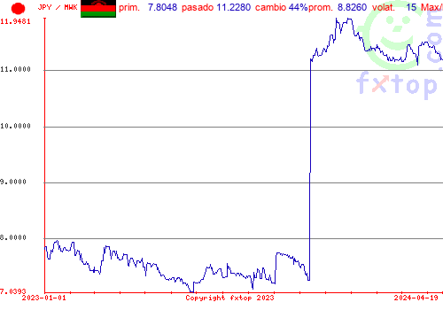 gráfico histórico, haga clic para ampliar