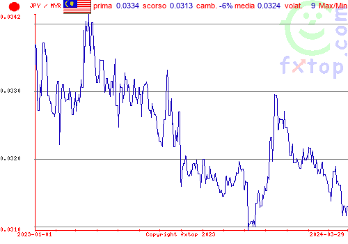 grafico storico, clicca per ingrandire