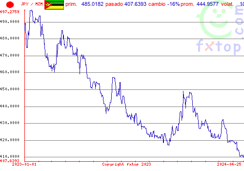 gráfico histórico, haga clic para ampliar